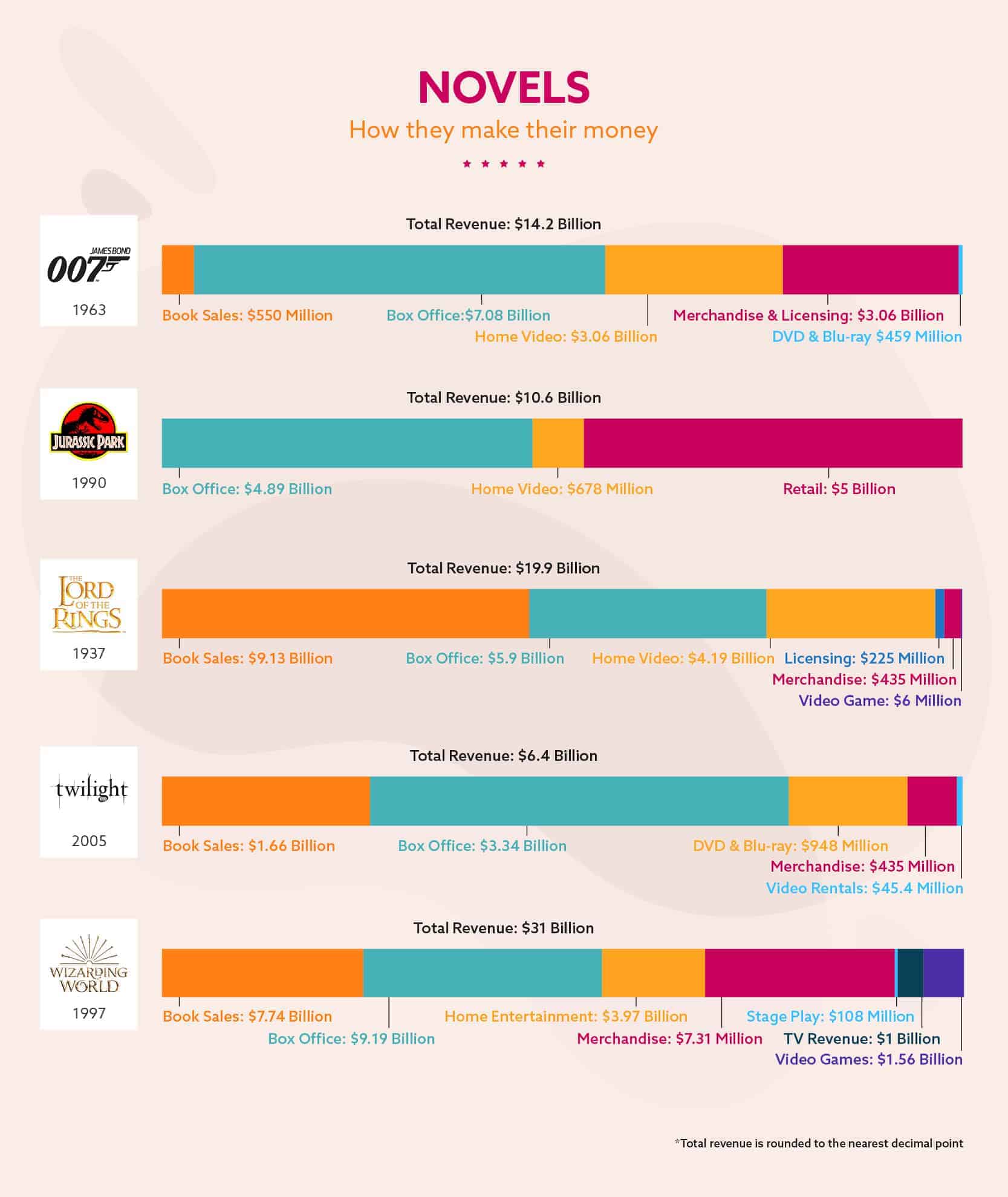 Novels – How They Make Their Money