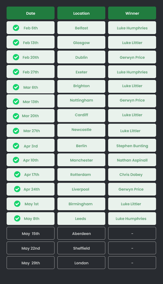 Premier League darts results